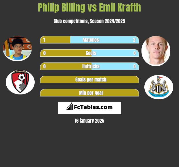 Philip Billing vs Emil Krafth h2h player stats