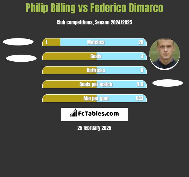 Philip Billing vs Federico Dimarco h2h player stats