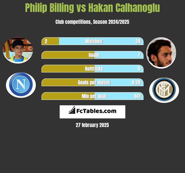 Philip Billing vs Hakan Calhanoglu h2h player stats