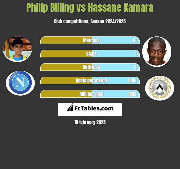 Philip Billing vs Hassane Kamara h2h player stats