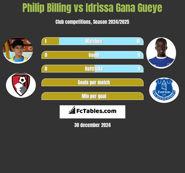 Philip Billing vs Idrissa Gana Gueye h2h player stats