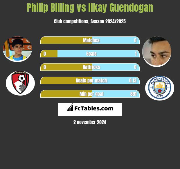 Philip Billing vs Ilkay Guendogan h2h player stats