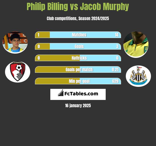 Philip Billing vs Jacob Murphy h2h player stats