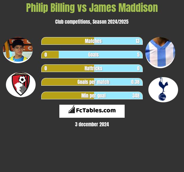 Philip Billing vs James Maddison h2h player stats