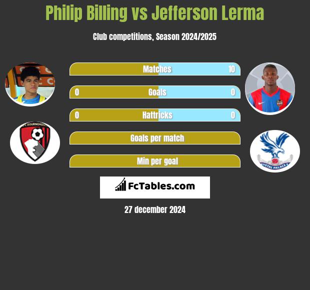 Philip Billing vs Jefferson Lerma h2h player stats