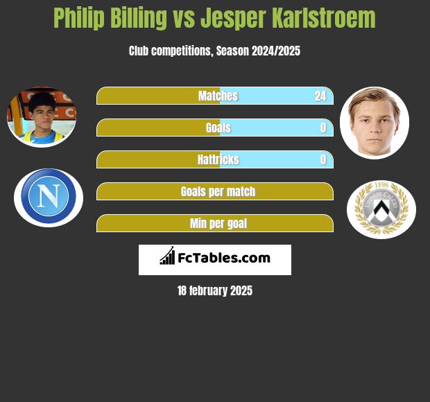 Philip Billing vs Jesper Karlstroem h2h player stats