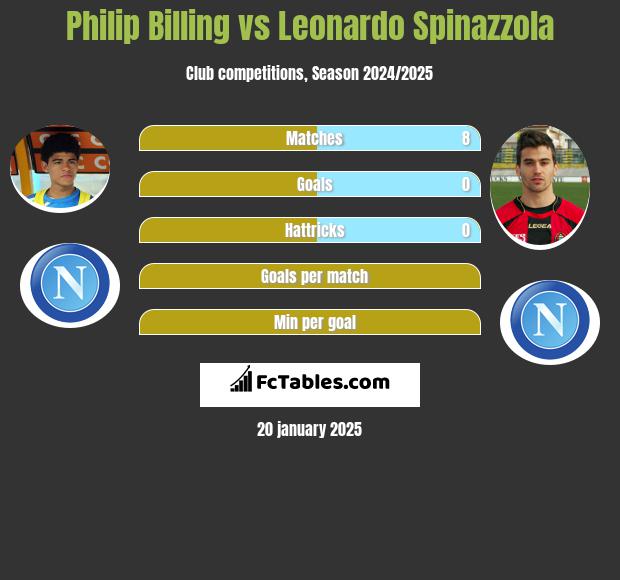 Philip Billing vs Leonardo Spinazzola h2h player stats