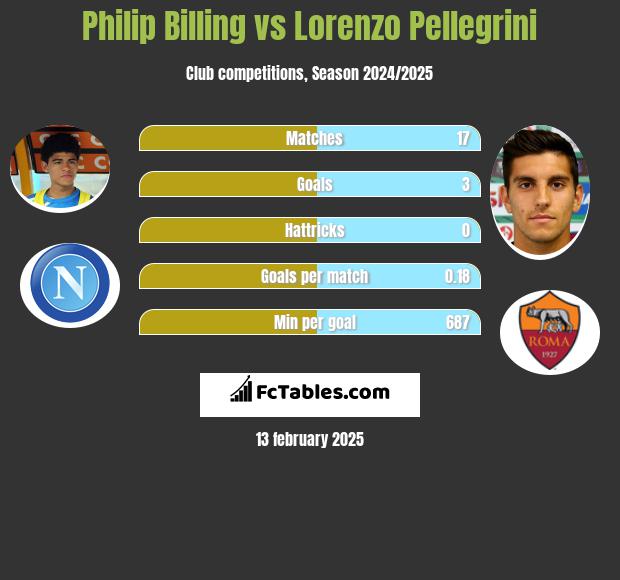 Philip Billing vs Lorenzo Pellegrini h2h player stats