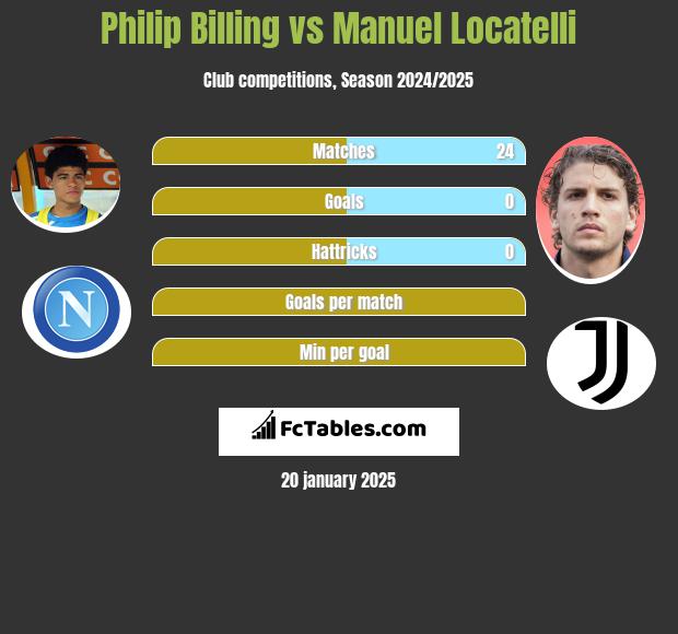 Philip Billing vs Manuel Locatelli h2h player stats