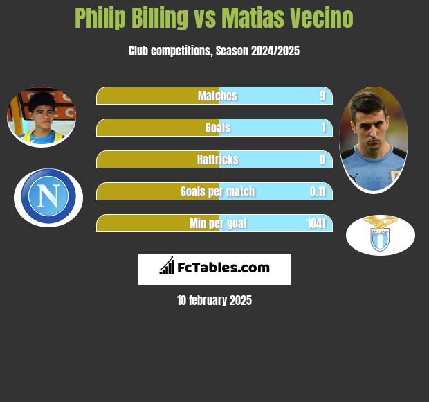 Philip Billing vs Matias Vecino h2h player stats