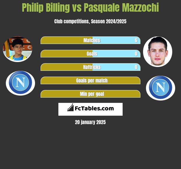 Philip Billing vs Pasquale Mazzochi h2h player stats