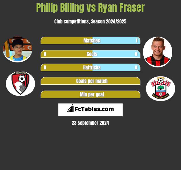 Philip Billing vs Ryan Fraser h2h player stats