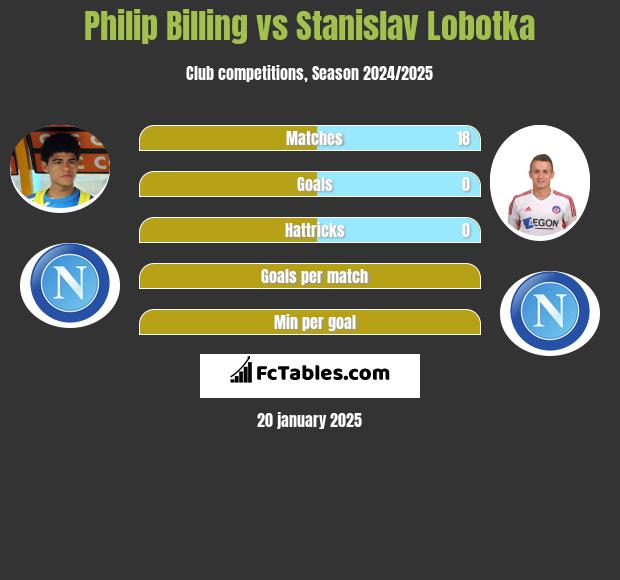 Philip Billing vs Stanislav Lobotka h2h player stats