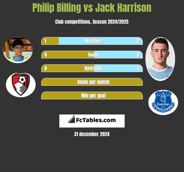 Philip Billing vs Jack Harrison h2h player stats