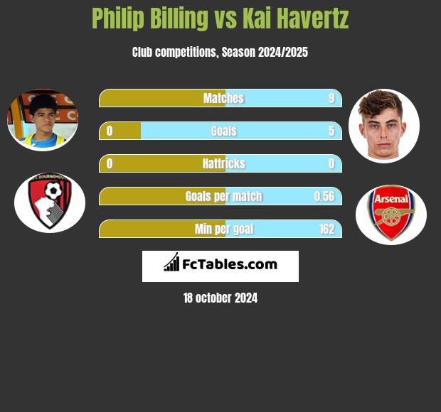 Philip Billing vs Kai Havertz h2h player stats