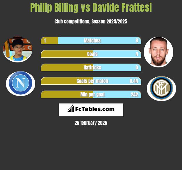 Philip Billing vs Davide Frattesi h2h player stats