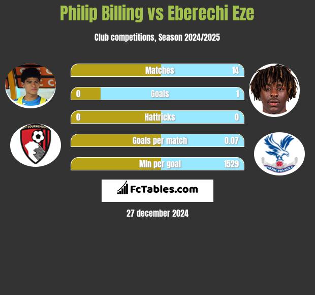 Philip Billing vs Eberechi Eze h2h player stats