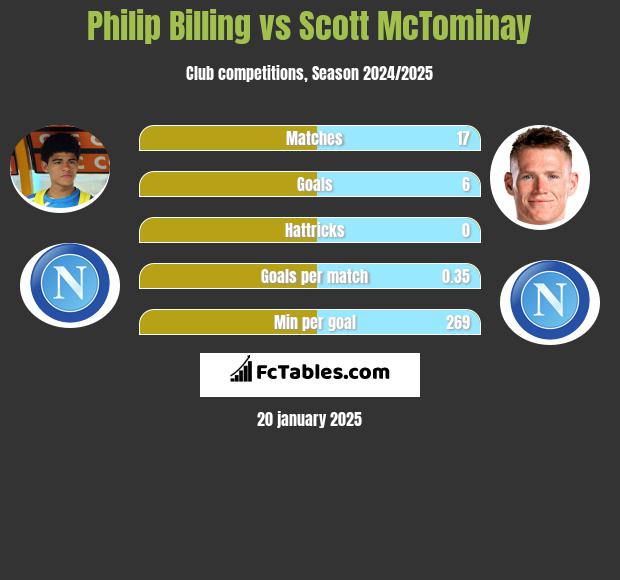 Philip Billing vs Scott McTominay h2h player stats