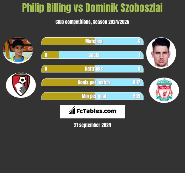 Philip Billing vs Dominik Szoboszlai h2h player stats