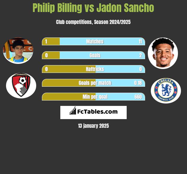 Philip Billing vs Jadon Sancho h2h player stats