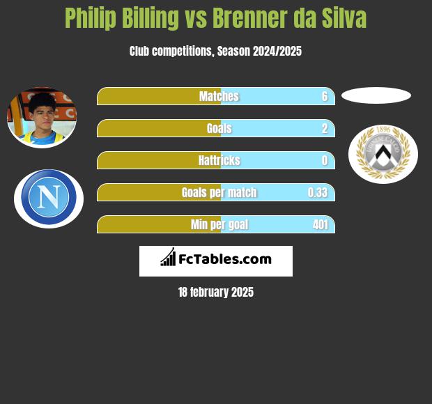 Philip Billing vs Brenner da Silva h2h player stats