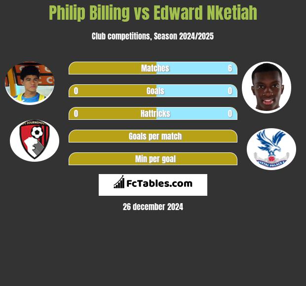 Philip Billing vs Edward Nketiah h2h player stats