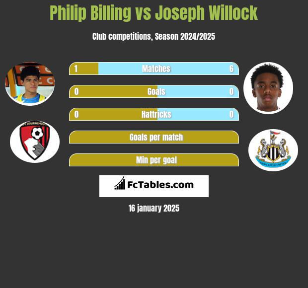 Philip Billing vs Joseph Willock h2h player stats