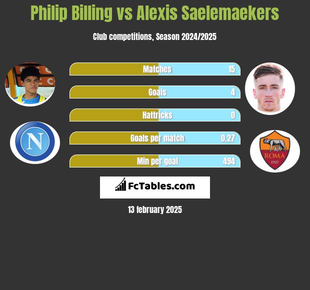 Philip Billing vs Alexis Saelemaekers h2h player stats