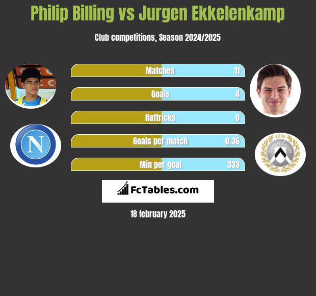 Philip Billing vs Jurgen Ekkelenkamp h2h player stats