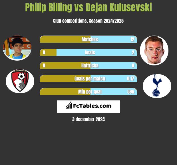 Philip Billing vs Dejan Kulusevski h2h player stats