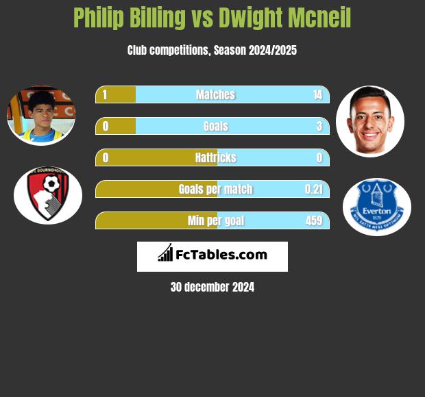 Philip Billing vs Dwight Mcneil h2h player stats