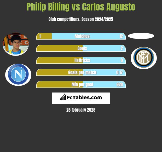 Philip Billing vs Carlos Augusto h2h player stats