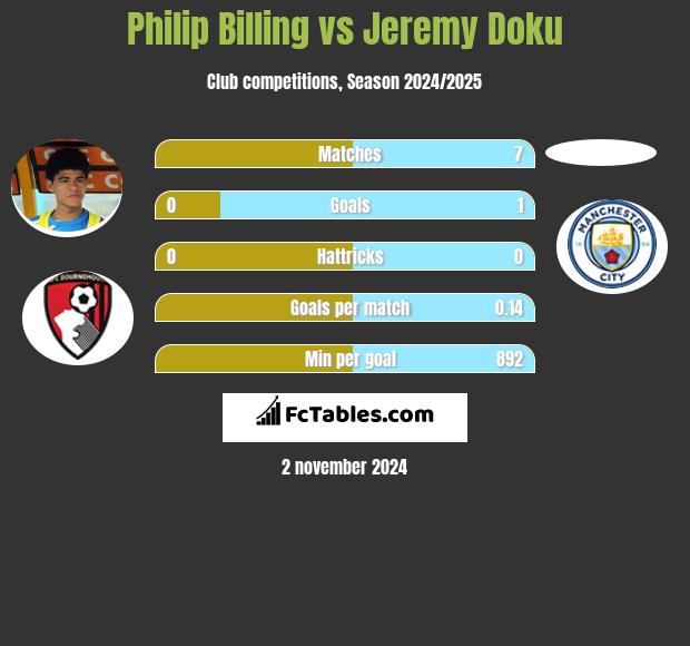 Philip Billing vs Jeremy Doku h2h player stats