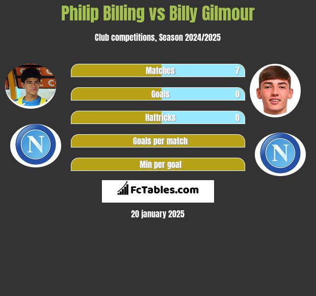 Philip Billing vs Billy Gilmour h2h player stats