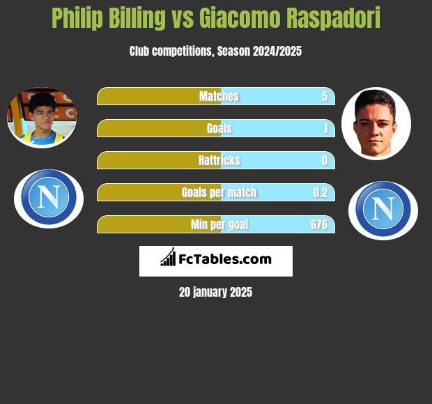 Philip Billing vs Giacomo Raspadori h2h player stats