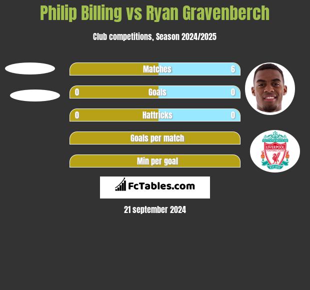 Philip Billing vs Ryan Gravenberch h2h player stats