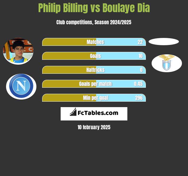 Philip Billing vs Boulaye Dia h2h player stats