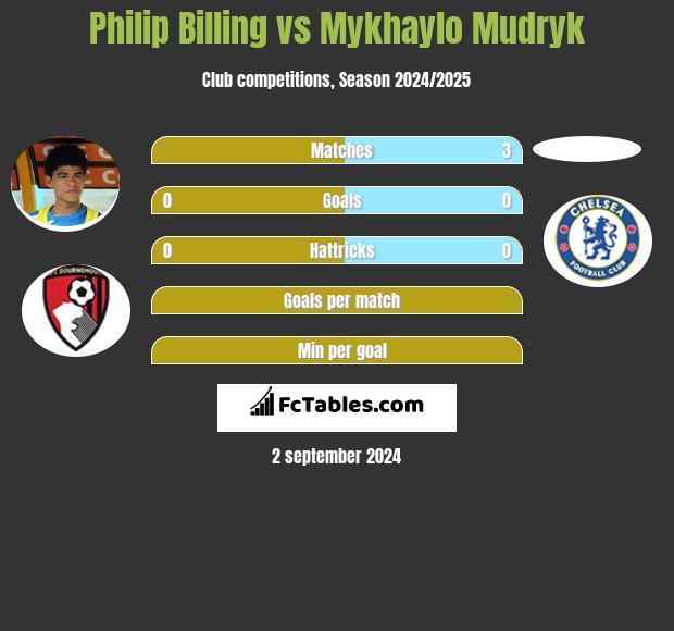 Philip Billing vs Mykhaylo Mudryk h2h player stats