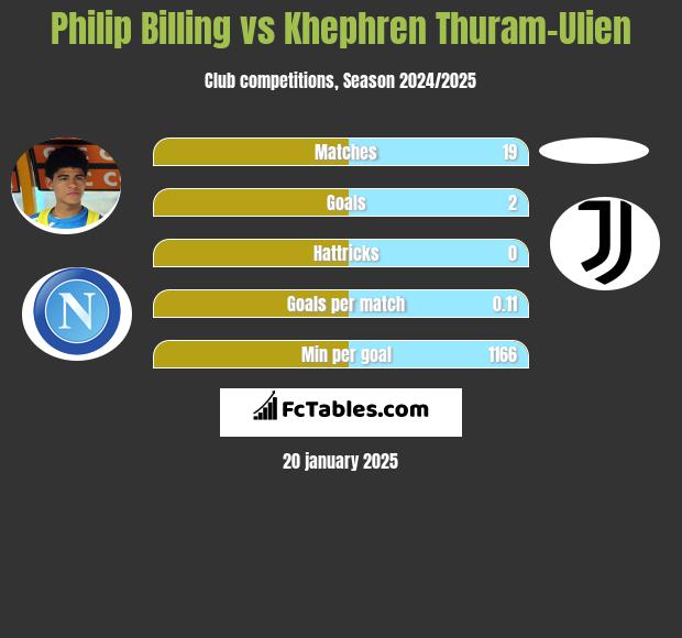 Philip Billing vs Khephren Thuram-Ulien h2h player stats