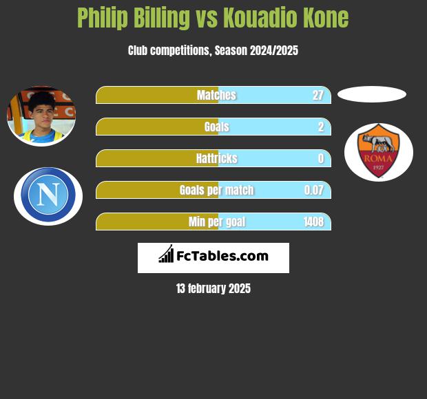 Philip Billing vs Kouadio Kone h2h player stats