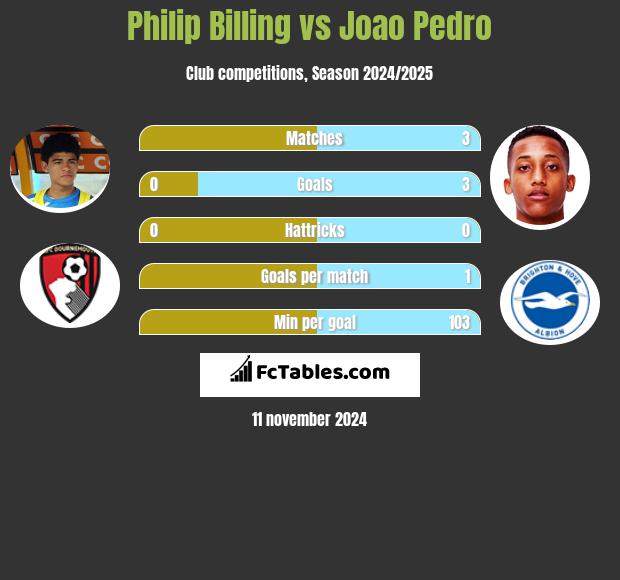 Philip Billing vs Joao Pedro h2h player stats