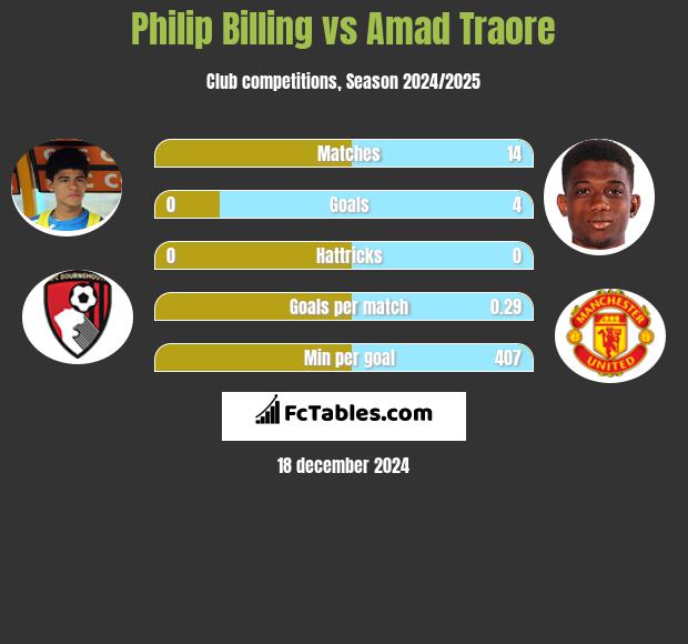 Philip Billing vs Amad Traore h2h player stats