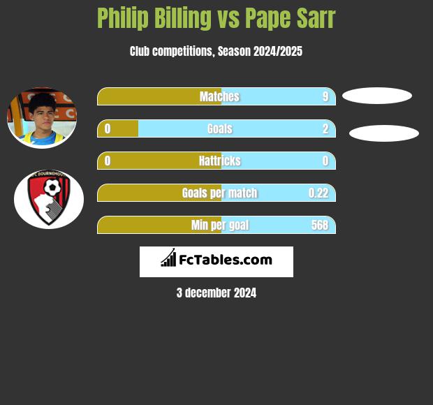 Philip Billing vs Pape Sarr h2h player stats