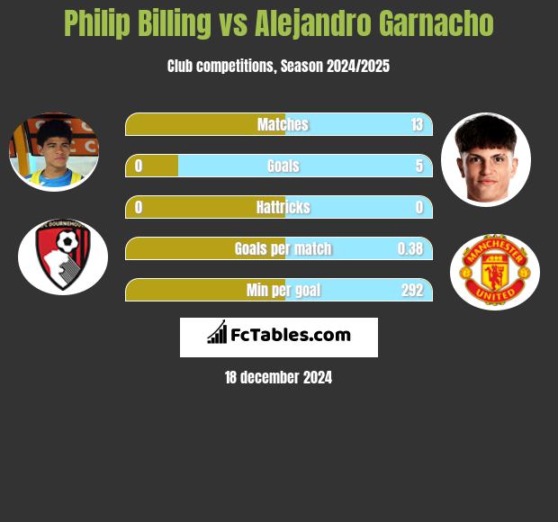 Philip Billing vs Alejandro Garnacho h2h player stats