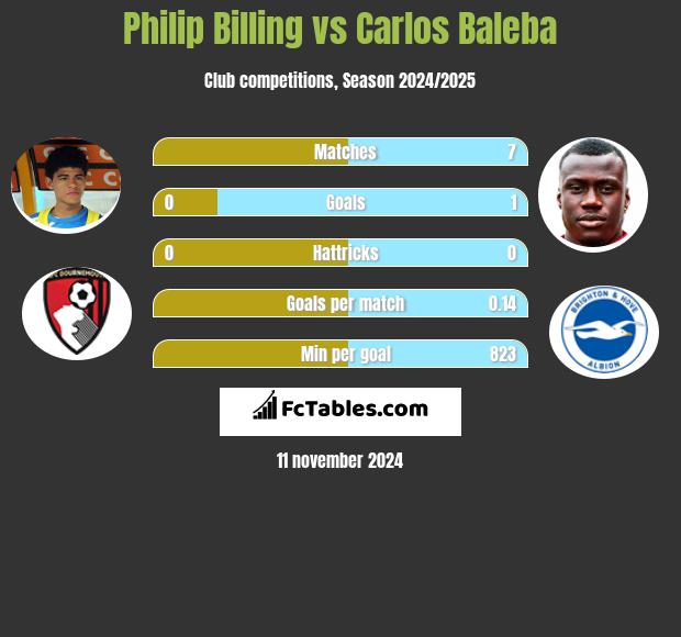 Philip Billing vs Carlos Baleba h2h player stats