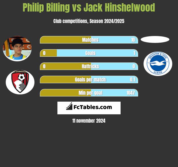 Philip Billing vs Jack Hinshelwood h2h player stats