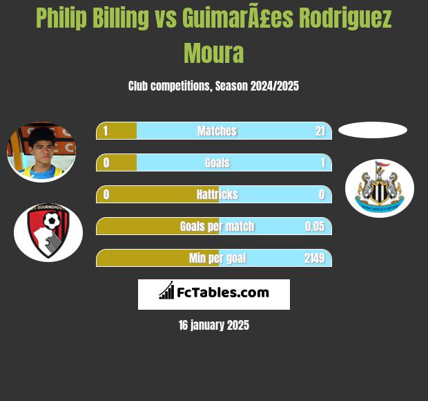 Philip Billing vs GuimarÃ£es Rodriguez Moura h2h player stats