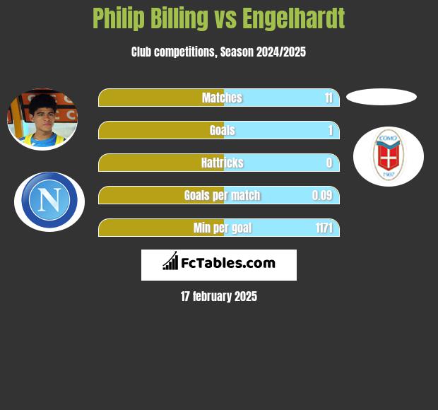 Philip Billing vs Engelhardt h2h player stats