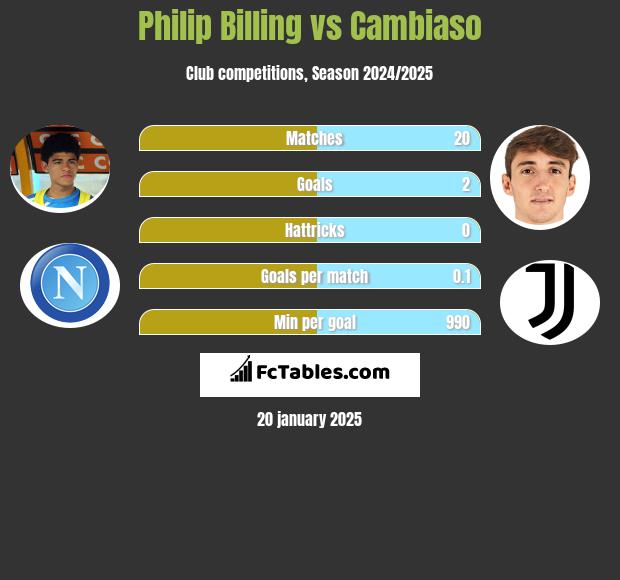 Philip Billing vs Cambiaso h2h player stats