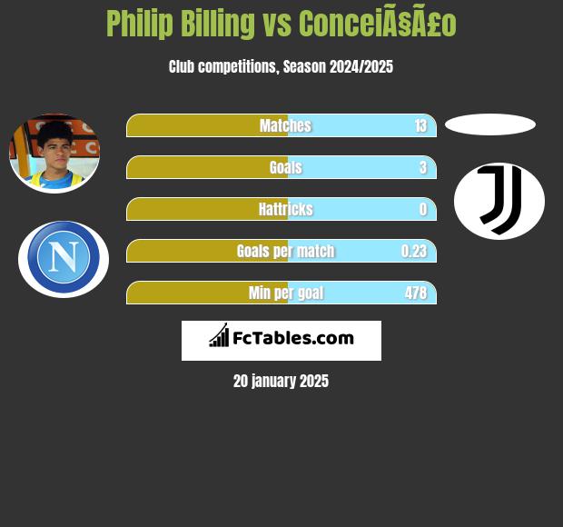 Philip Billing vs ConceiÃ§Ã£o h2h player stats